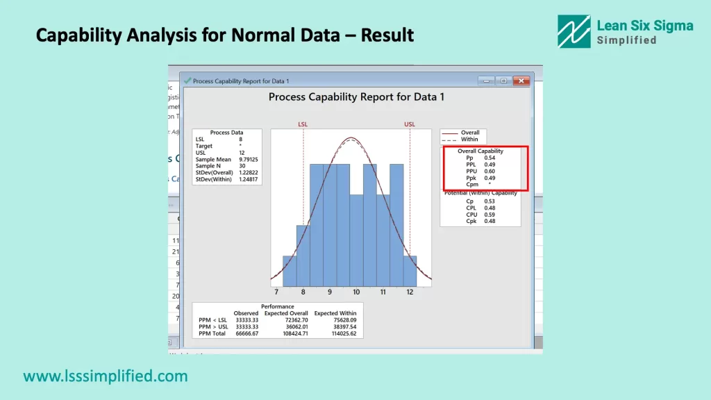 Capability Analysis for Normal Data – Result