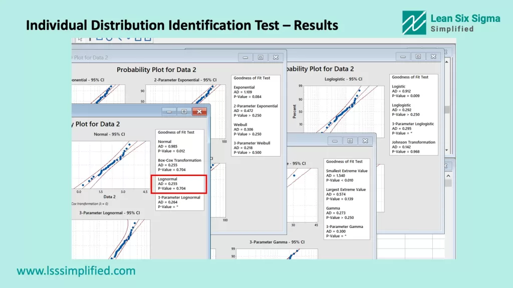 Individual Distribution Identification Test – Results