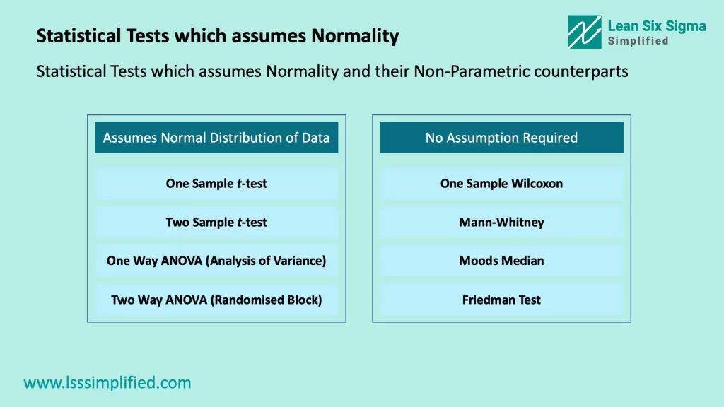 Statistical Tests which assumes Normality