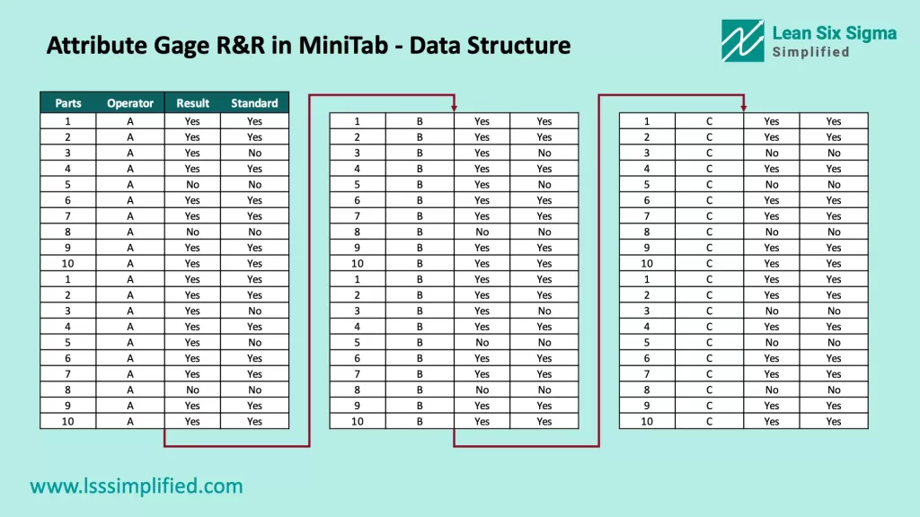 Attribute Gage R&R in MiniTab - Data Structure