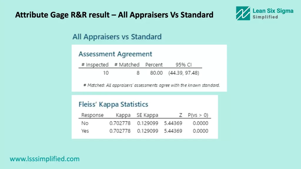 Attribute Gage R&R result – All Appraisers Vs Standard
