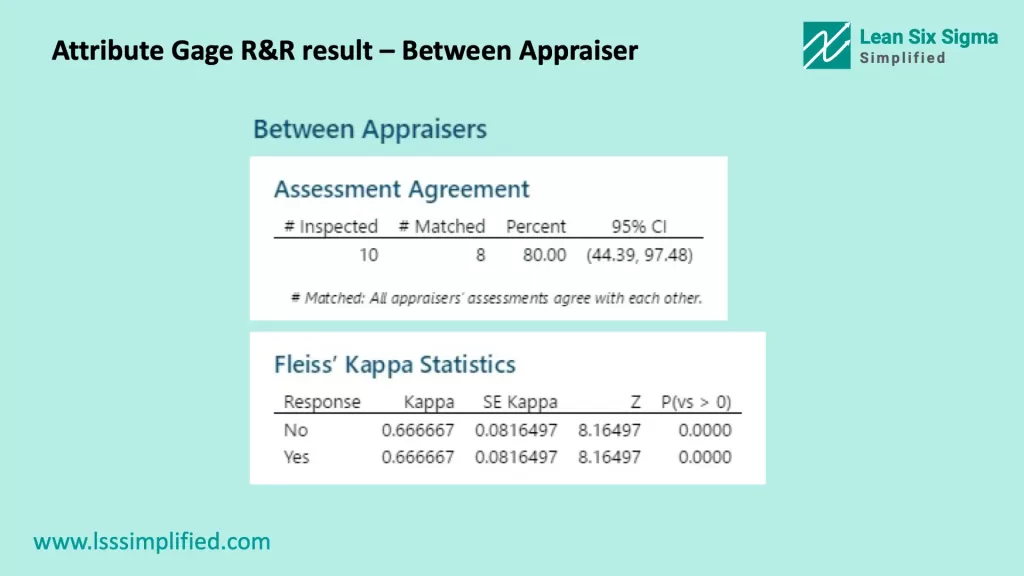 Attribute Gage R&R result – Between Appraiser