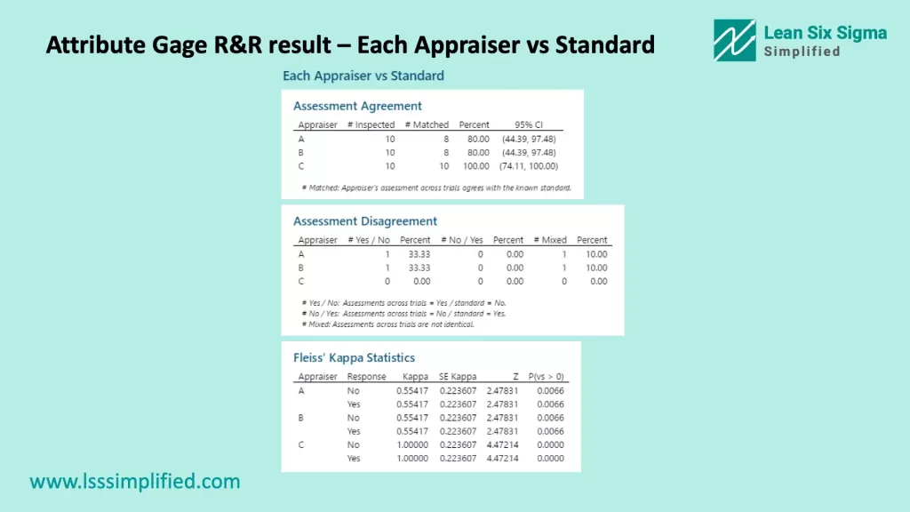 Attribute Gage R&R result – Each Appraiser vs Standard