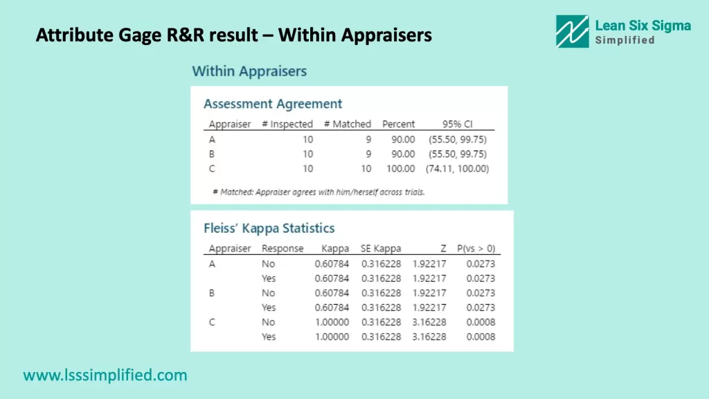 Attribute Gage R&R result – Within Appraisers
