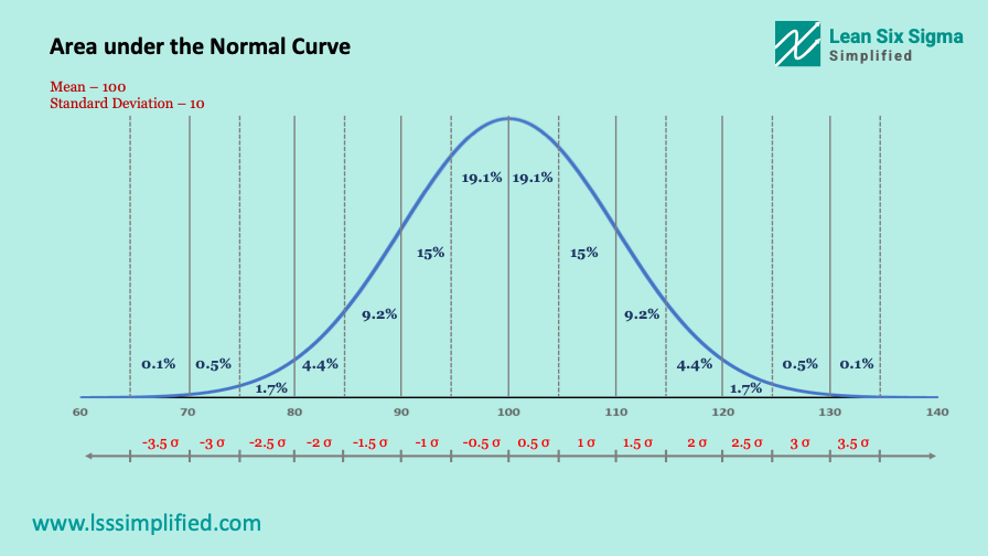 Area under the Normal Curve