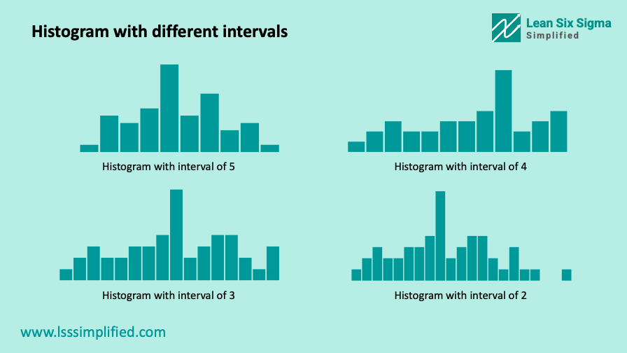 Histogram with different intervals