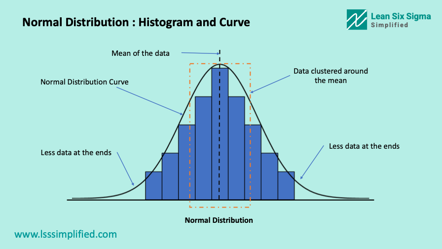 Normal Distribution Histogram and Curve