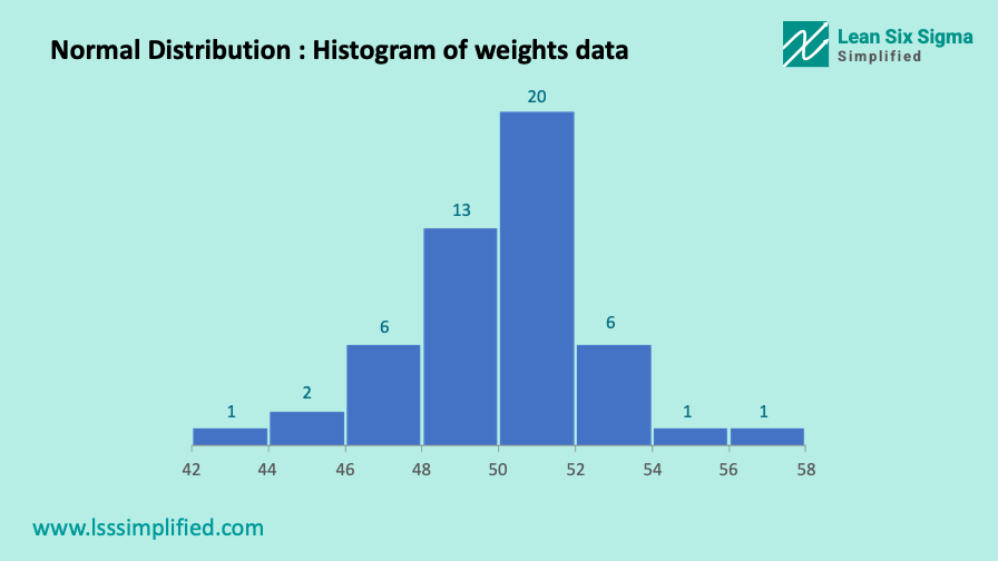 Normal Distribution Histogram of Weights Data