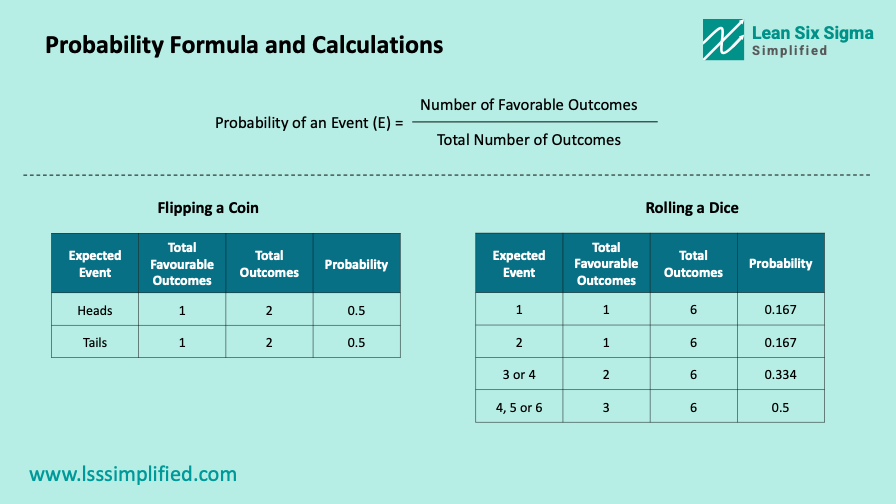 Probability Formula and Calculations