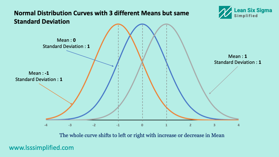 Shift in Normal Distribution Curve with change in Mean