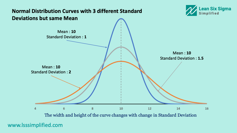 Shift in Normal Distribution Curve with change in Standard Deviation