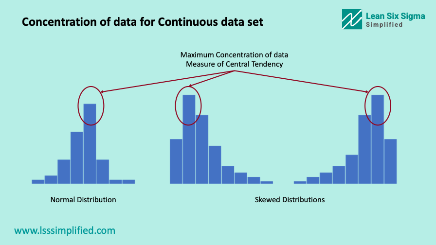 Concentration of data for Continuous data set