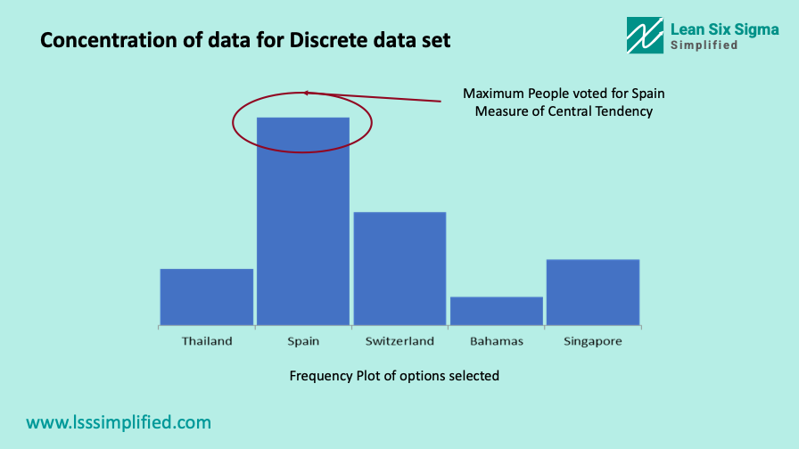 Concentration of data for Discrete data set