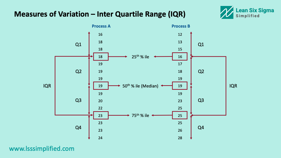 Measures of Variation Inter Quartile Range IQR