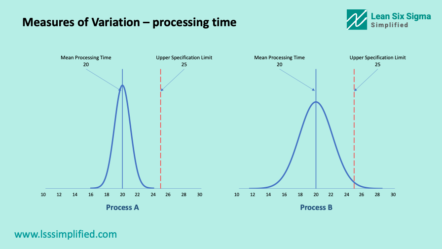 Measures of Variation Processing time of two processes