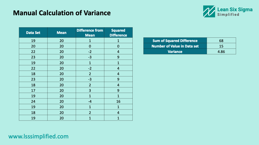 Measures of variation Manual Calculation of Variance