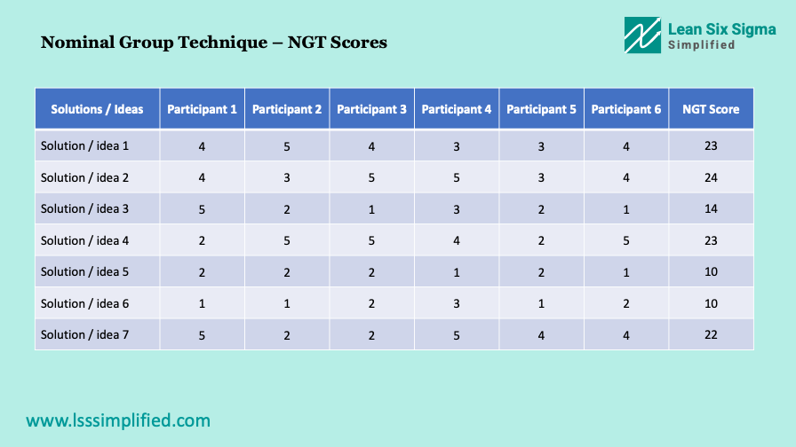 Nominal Group Technique NGT Score - LSS Simplified