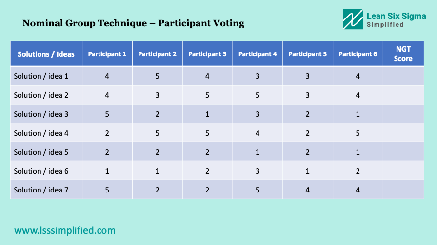 Nominal Group Technique Participant Voting - LSS Simplified