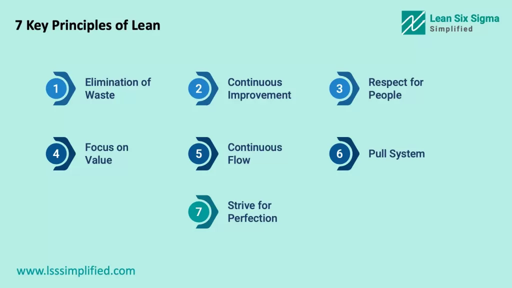 7 Principles of Lean