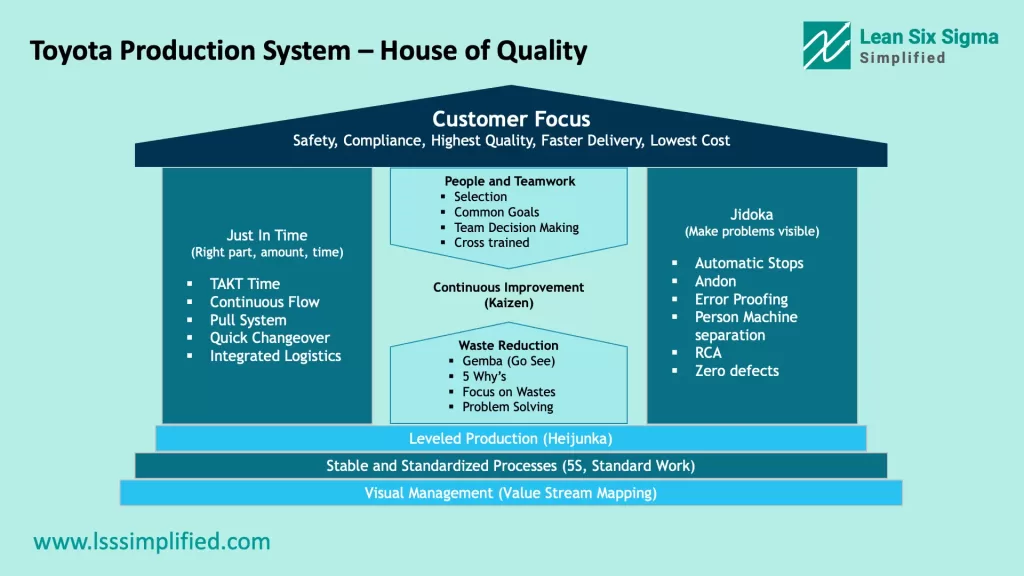 Toyota Production System – House of Quality